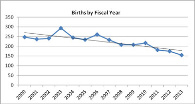 births